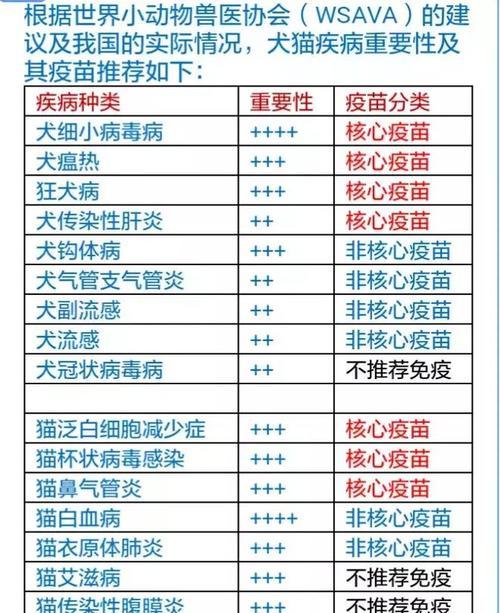 成年狗应打哪些疫苗？（保护你的宠物免受疾病侵害的重要措施）