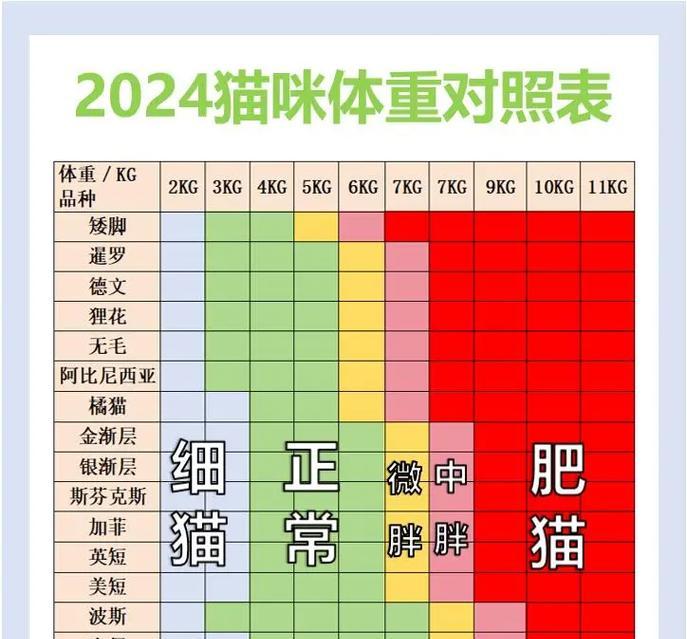 揭秘6种宠物猫的标准体重，你家猫超重了吗？（了解不同品种宠物猫的标准体重，保持猫咪健康！）