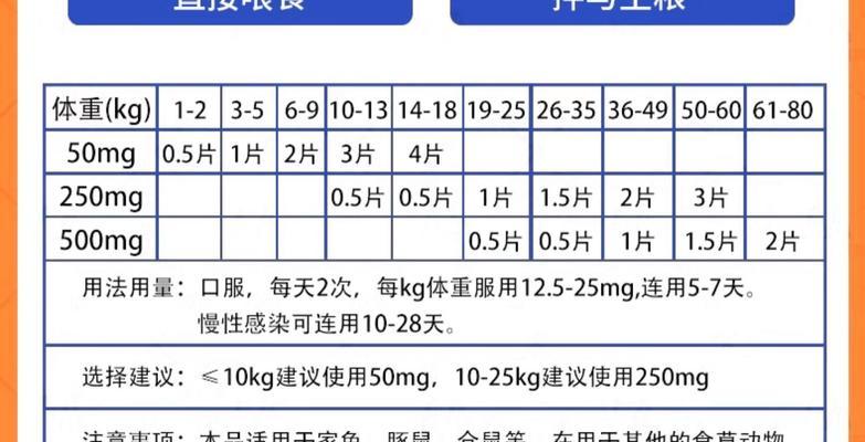 狗狗肠胃消炎药的种类及使用方法（解决狗狗肠胃问题的利器——肠胃消炎药）